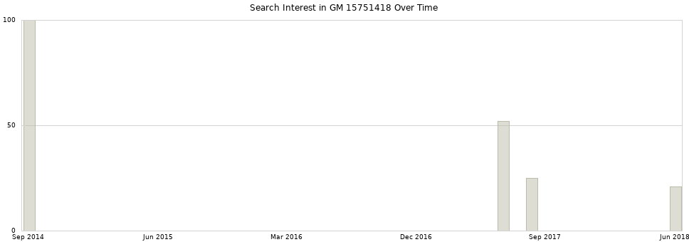 Search interest in GM 15751418 part aggregated by months over time.