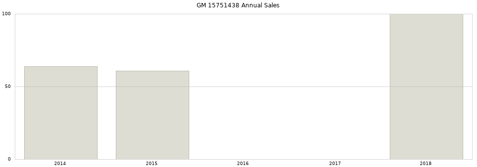 GM 15751438 part annual sales from 2014 to 2020.