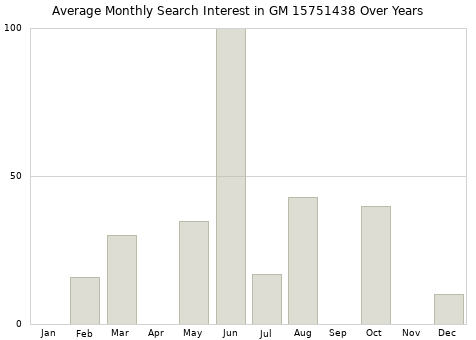 Monthly average search interest in GM 15751438 part over years from 2013 to 2020.