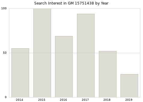 Annual search interest in GM 15751438 part.