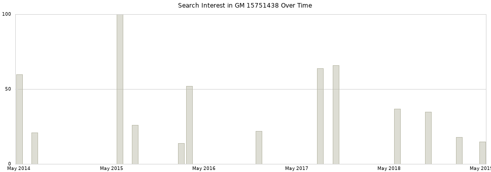 Search interest in GM 15751438 part aggregated by months over time.
