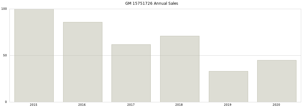 GM 15751726 part annual sales from 2014 to 2020.