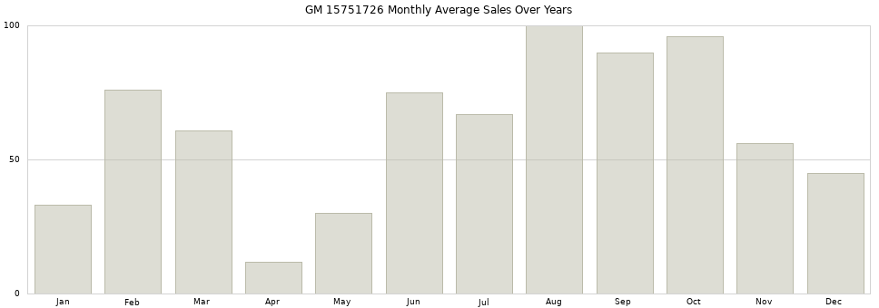 GM 15751726 monthly average sales over years from 2014 to 2020.