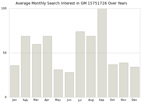 Monthly average search interest in GM 15751726 part over years from 2013 to 2020.