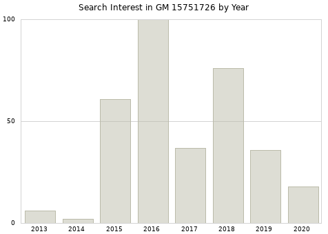 Annual search interest in GM 15751726 part.