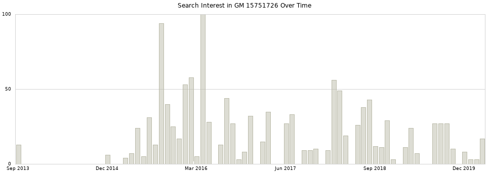 Search interest in GM 15751726 part aggregated by months over time.