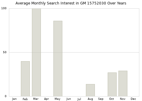 Monthly average search interest in GM 15752030 part over years from 2013 to 2020.