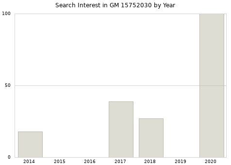 Annual search interest in GM 15752030 part.