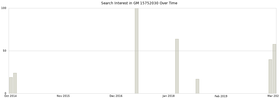 Search interest in GM 15752030 part aggregated by months over time.