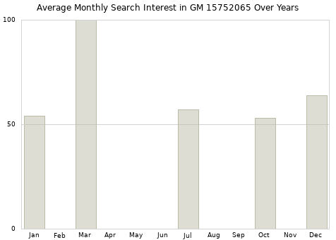 Monthly average search interest in GM 15752065 part over years from 2013 to 2020.