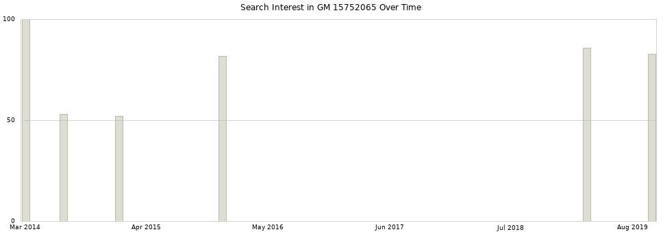 Search interest in GM 15752065 part aggregated by months over time.