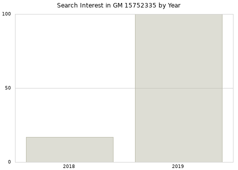Annual search interest in GM 15752335 part.