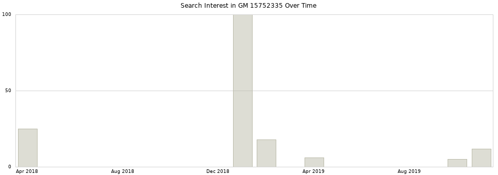 Search interest in GM 15752335 part aggregated by months over time.