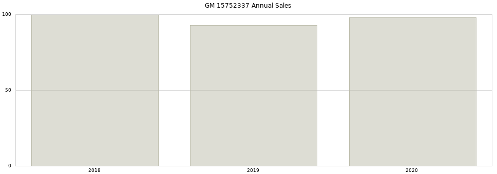 GM 15752337 part annual sales from 2014 to 2020.