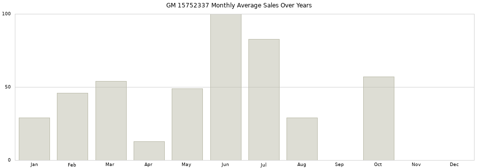 GM 15752337 monthly average sales over years from 2014 to 2020.