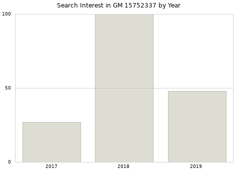 Annual search interest in GM 15752337 part.