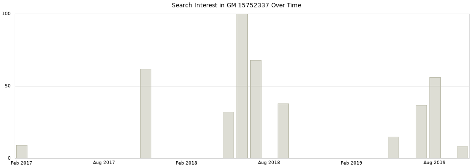 Search interest in GM 15752337 part aggregated by months over time.