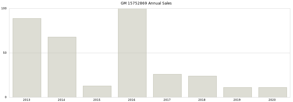 GM 15752869 part annual sales from 2014 to 2020.