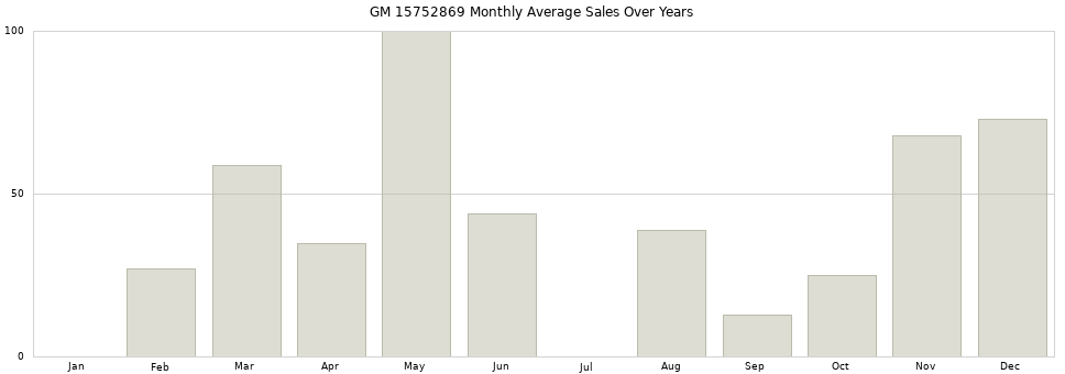 GM 15752869 monthly average sales over years from 2014 to 2020.