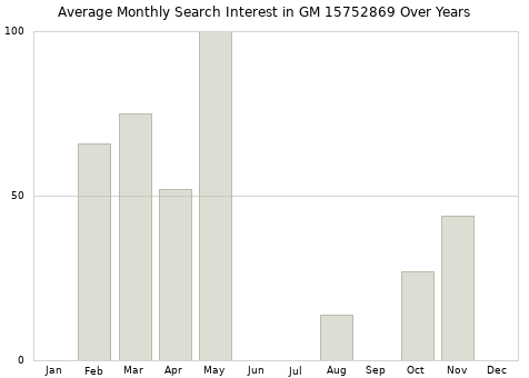 Monthly average search interest in GM 15752869 part over years from 2013 to 2020.