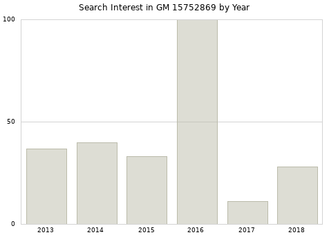 Annual search interest in GM 15752869 part.
