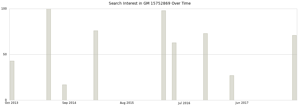 Search interest in GM 15752869 part aggregated by months over time.