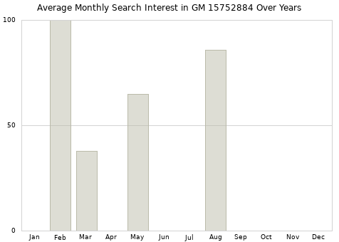 Monthly average search interest in GM 15752884 part over years from 2013 to 2020.