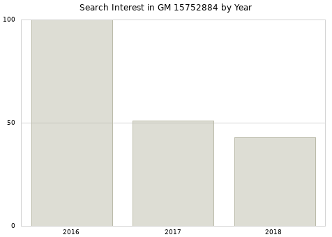 Annual search interest in GM 15752884 part.