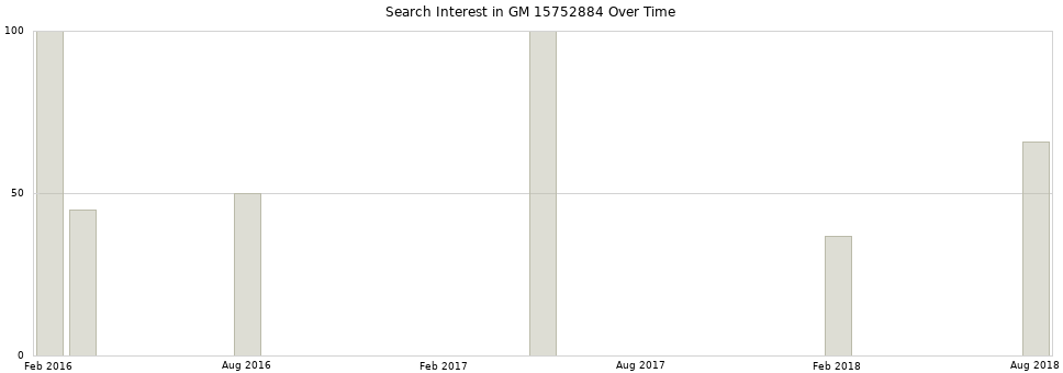 Search interest in GM 15752884 part aggregated by months over time.