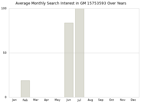 Monthly average search interest in GM 15753593 part over years from 2013 to 2020.