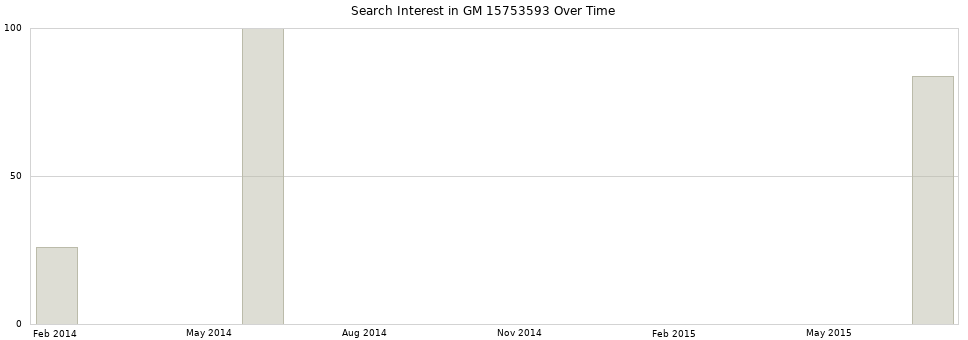 Search interest in GM 15753593 part aggregated by months over time.