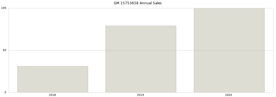 GM 15753658 part annual sales from 2014 to 2020.