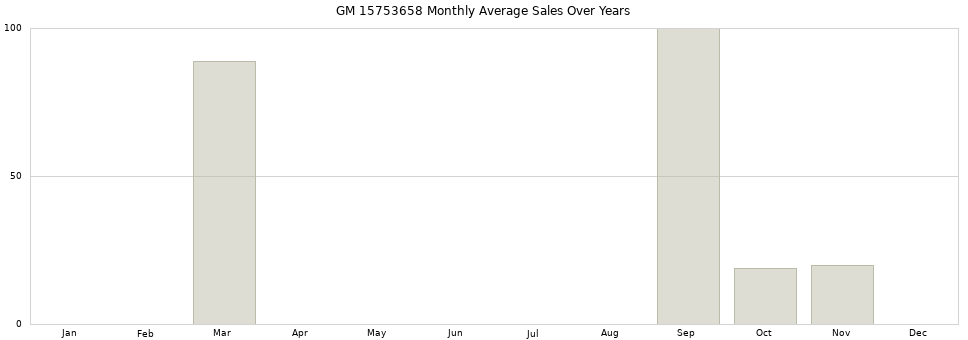 GM 15753658 monthly average sales over years from 2014 to 2020.