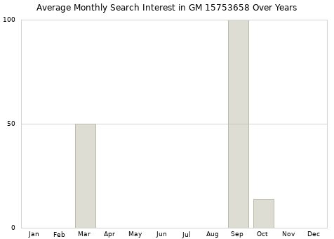 Monthly average search interest in GM 15753658 part over years from 2013 to 2020.