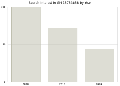 Annual search interest in GM 15753658 part.