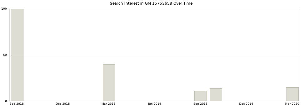 Search interest in GM 15753658 part aggregated by months over time.