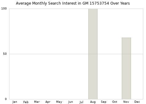 Monthly average search interest in GM 15753754 part over years from 2013 to 2020.
