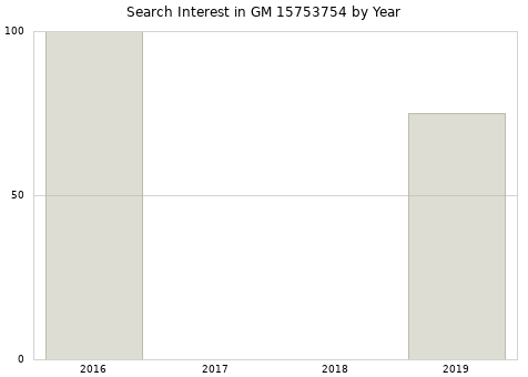 Annual search interest in GM 15753754 part.