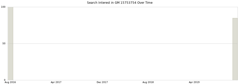 Search interest in GM 15753754 part aggregated by months over time.
