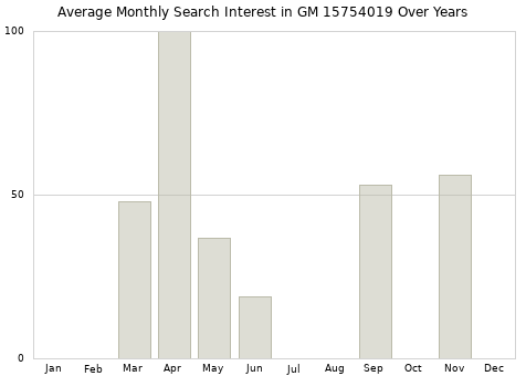 Monthly average search interest in GM 15754019 part over years from 2013 to 2020.