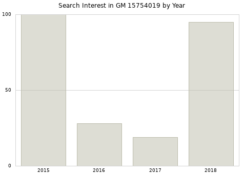Annual search interest in GM 15754019 part.
