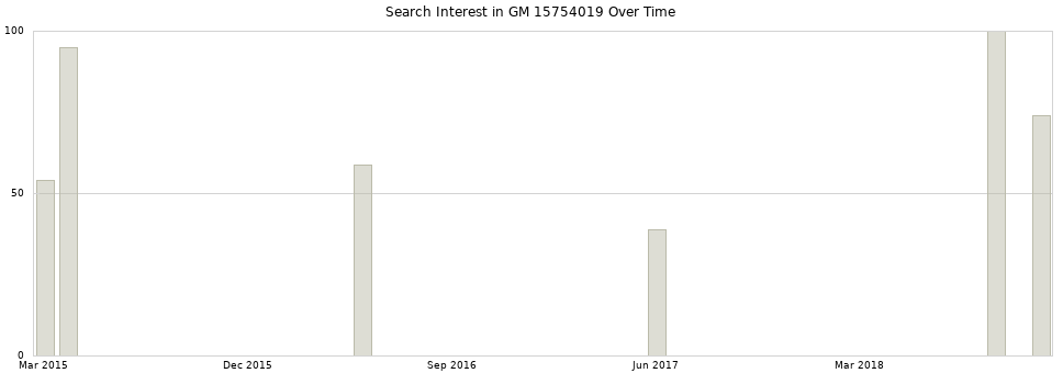 Search interest in GM 15754019 part aggregated by months over time.