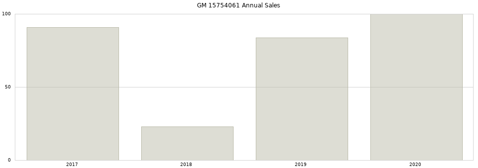 GM 15754061 part annual sales from 2014 to 2020.