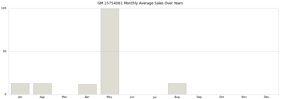 GM 15754061 monthly average sales over years from 2014 to 2020.