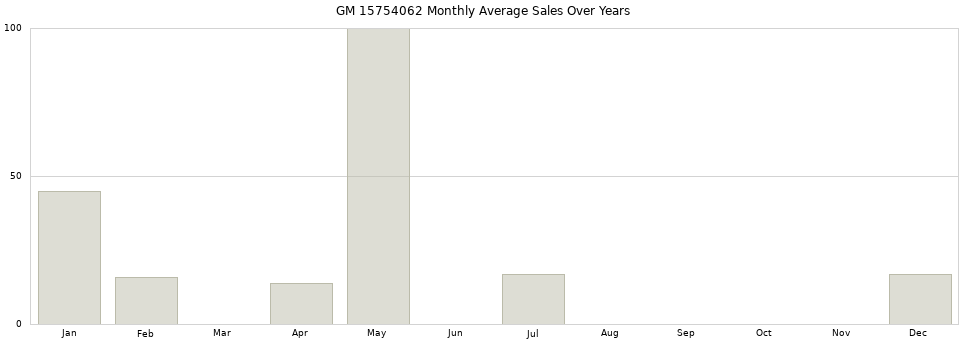 GM 15754062 monthly average sales over years from 2014 to 2020.