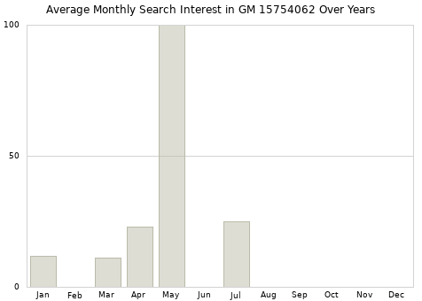 Monthly average search interest in GM 15754062 part over years from 2013 to 2020.