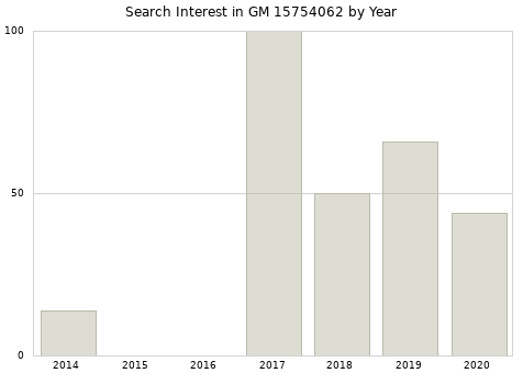 Annual search interest in GM 15754062 part.