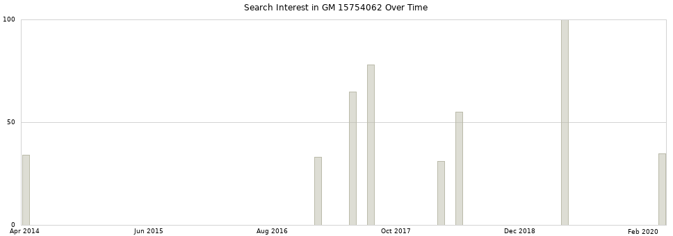 Search interest in GM 15754062 part aggregated by months over time.