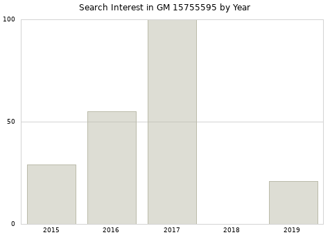 Annual search interest in GM 15755595 part.
