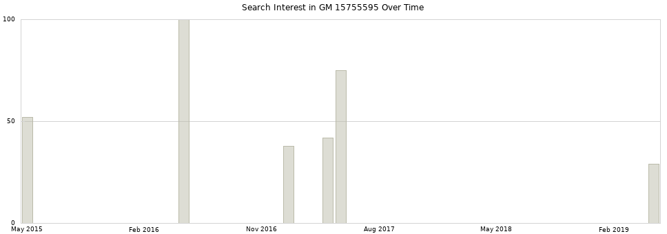 Search interest in GM 15755595 part aggregated by months over time.